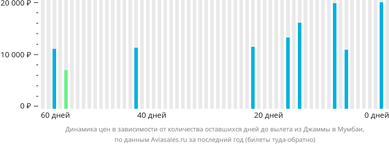 Динамика цен в зависимости от количества оставшихся дней до вылета из Джамму в Мумбаи