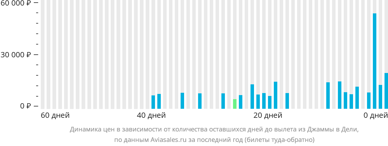 Динамика цен в зависимости от количества оставшихся дней до вылета из Джамму в Дели