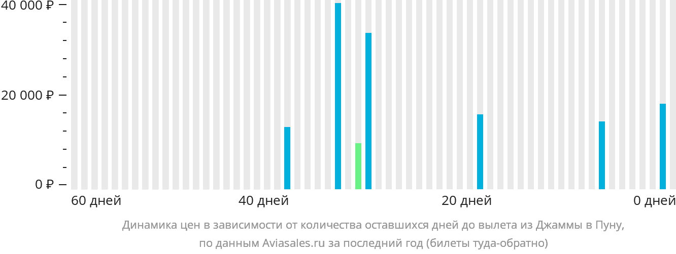 Динамика цен в зависимости от количества оставшихся дней до вылета из Джамму в Пуну