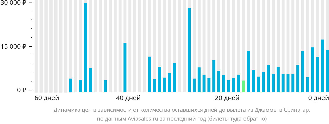 Динамика цен в зависимости от количества оставшихся дней до вылета из Джамму в Сринагар