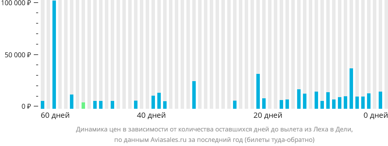 Динамика цен в зависимости от количества оставшихся дней до вылета из Леха в Дели