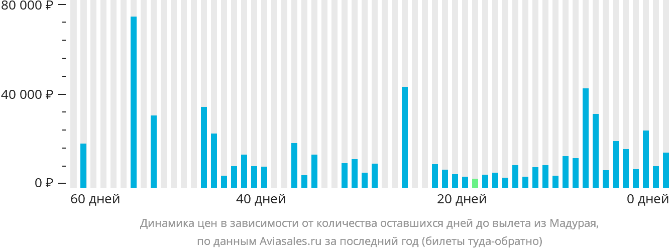 Динамика цен в зависимости от количества оставшихся дней до вылета из Мадурая
