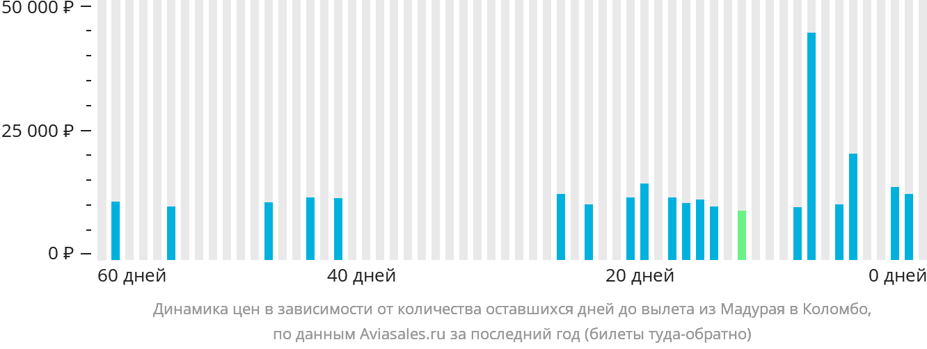 Динамика цен в зависимости от количества оставшихся дней до вылета из Мадурая в Коломбо