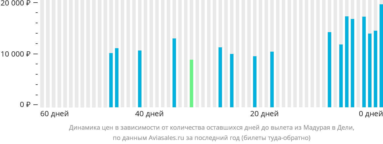 Динамика цен в зависимости от количества оставшихся дней до вылета из Мадурая в Дели