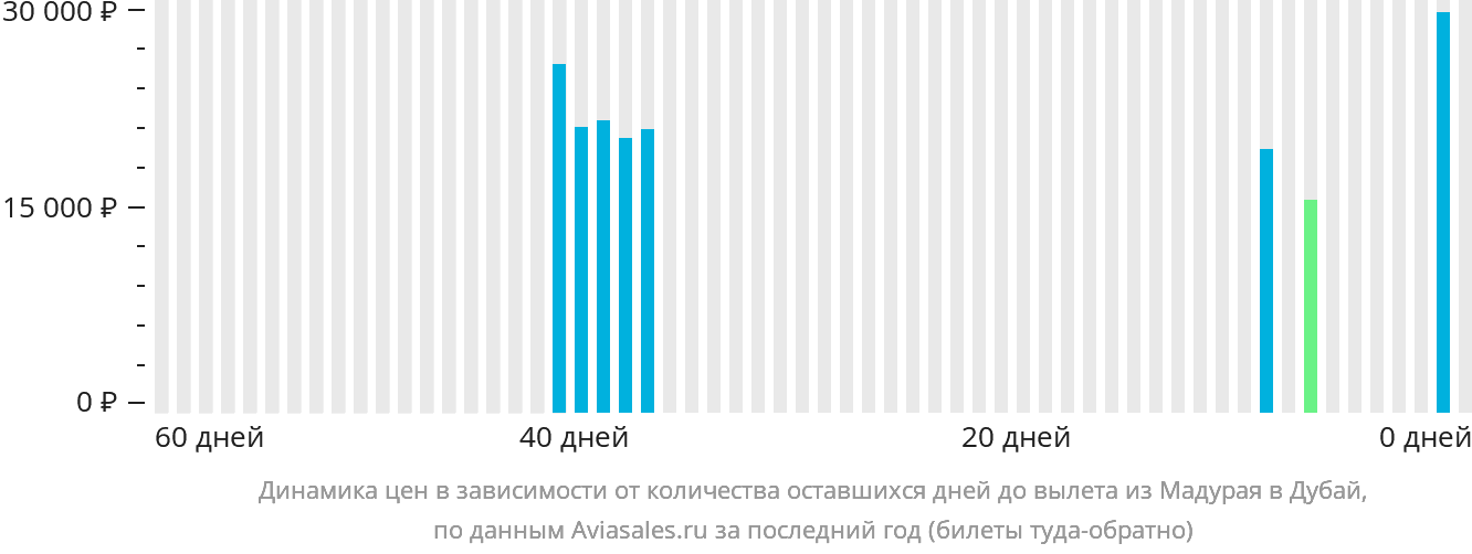 Динамика цен в зависимости от количества оставшихся дней до вылета из Мадурая в Дубай