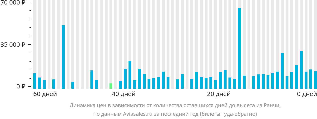 Динамика цен в зависимости от количества оставшихся дней до вылета из Ранчи