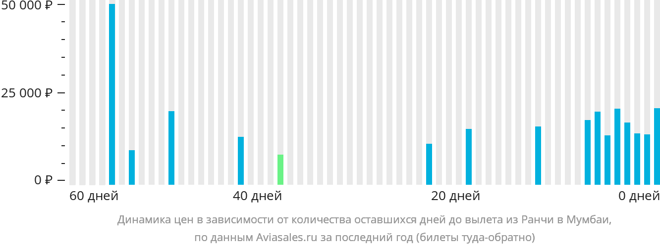 Динамика цен в зависимости от количества оставшихся дней до вылета из Ранчи в Мумбаи