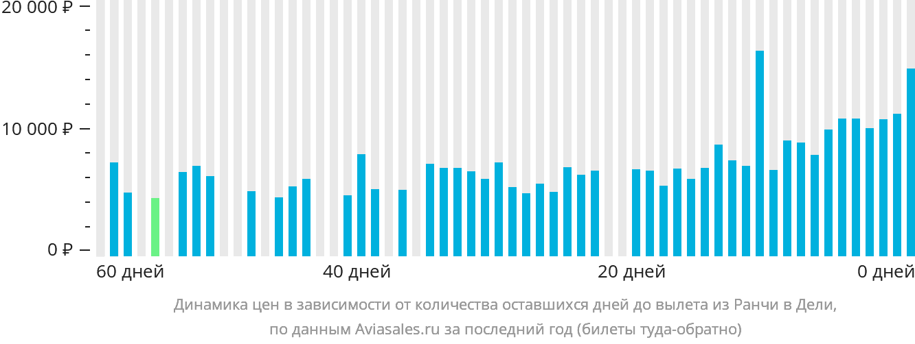 Динамика цен в зависимости от количества оставшихся дней до вылета из Ранчи в Дели