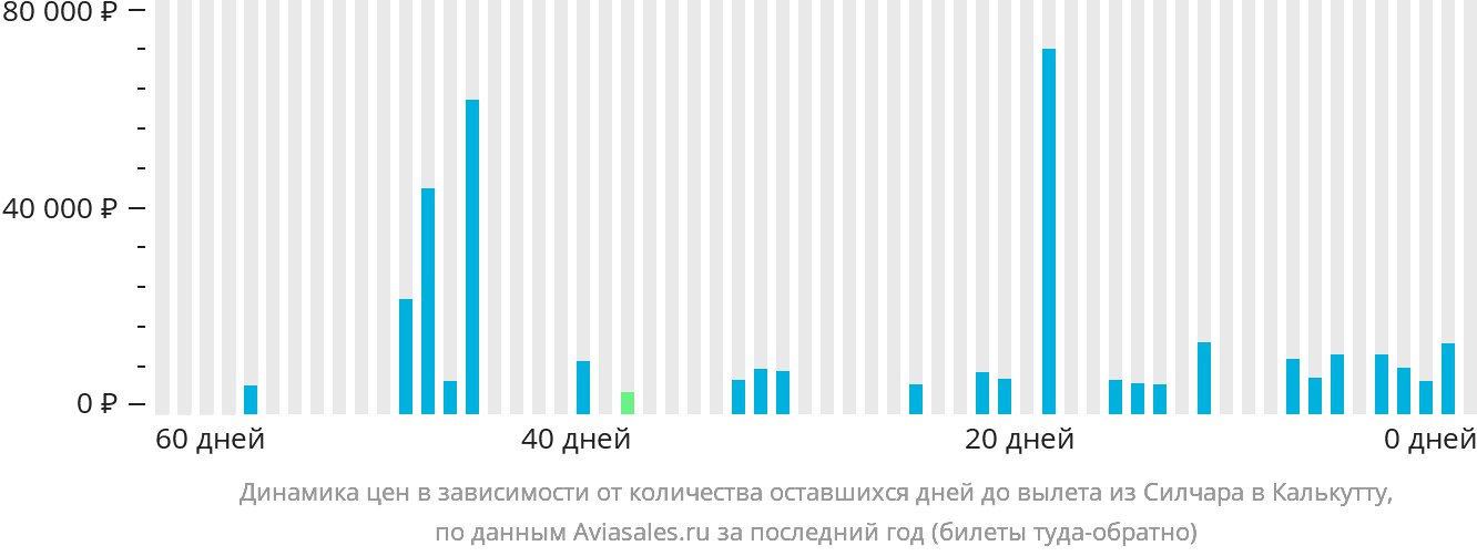 Динамика цен в зависимости от количества оставшихся дней до вылета из Силчара в Калькутту