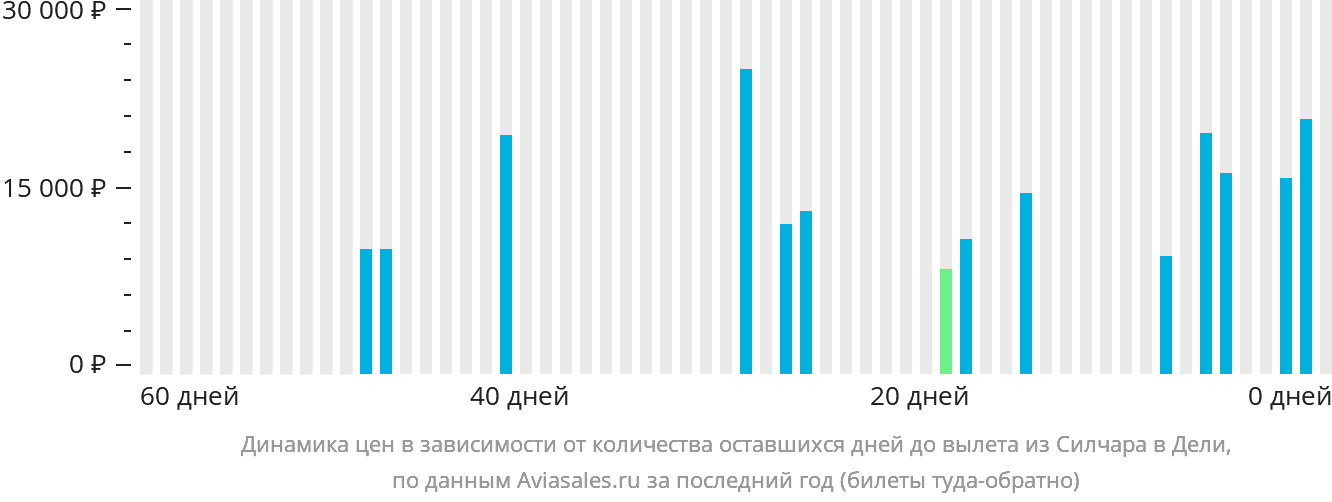 Динамика цен в зависимости от количества оставшихся дней до вылета из Силчара в Дели