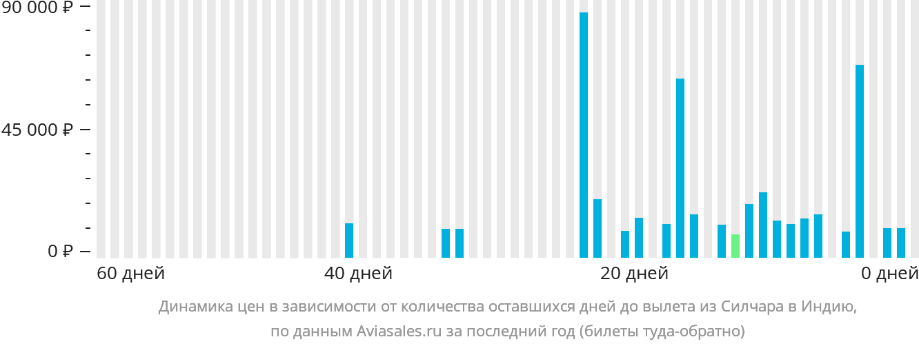 Динамика цен в зависимости от количества оставшихся дней до вылета из Силчара в Индию