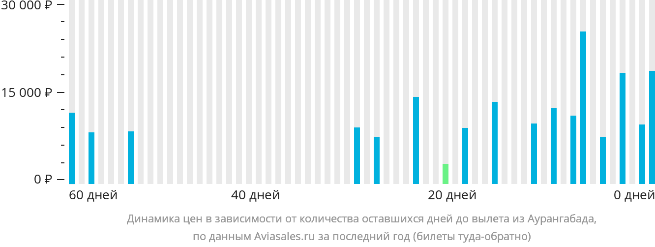 Динамика цен в зависимости от количества оставшихся дней до вылета из Аурангабада