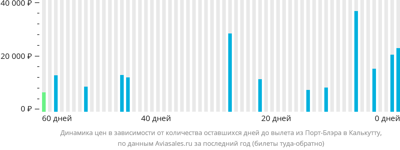 Динамика цен в зависимости от количества оставшихся дней до вылета из Порт-Блэра в Калькутту