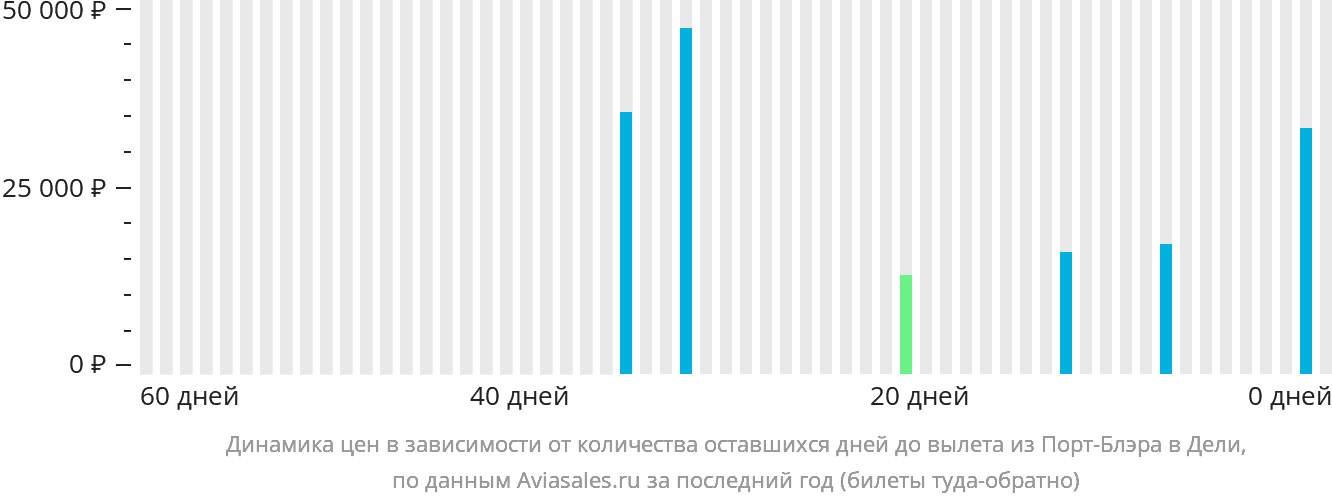 Динамика цен в зависимости от количества оставшихся дней до вылета из Порт-Блэра в Дели