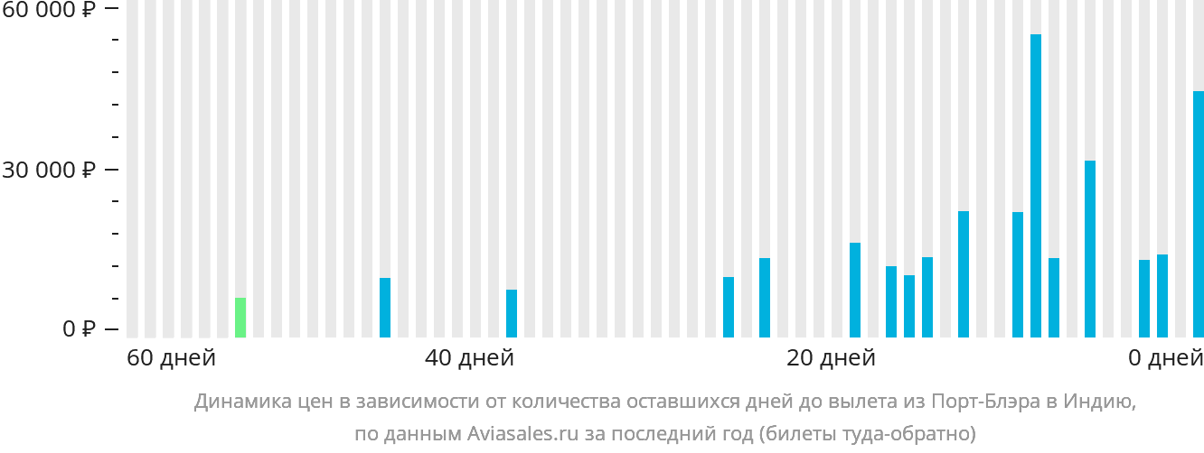 Динамика цен в зависимости от количества оставшихся дней до вылета из Порт-Блэра в Индию