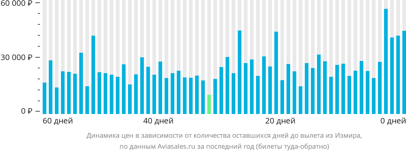 Динамика цен в зависимости от количества оставшихся дней до вылета из Измира