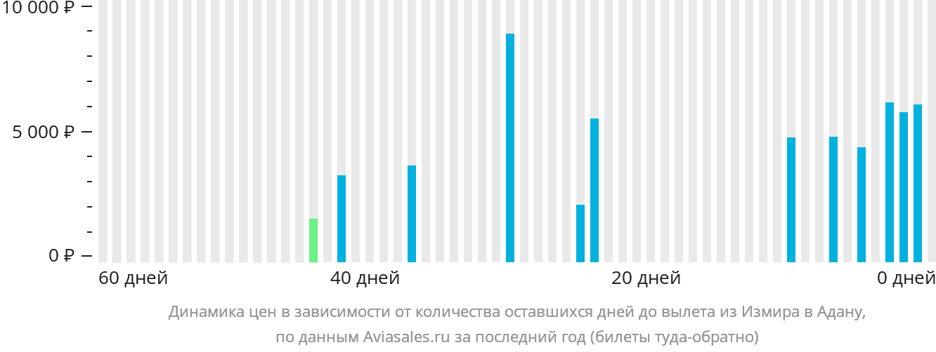 Динамика цен в зависимости от количества оставшихся дней до вылета из Измира в Адану
