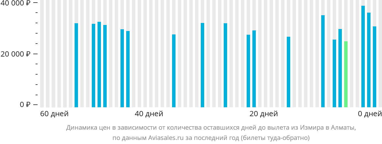 Динамика цен в зависимости от количества оставшихся дней до вылета из Измира в Алматы