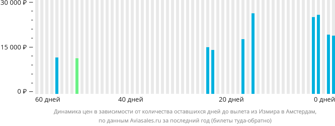 Динамика цен в зависимости от количества оставшихся дней до вылета из Измира в Амстердам