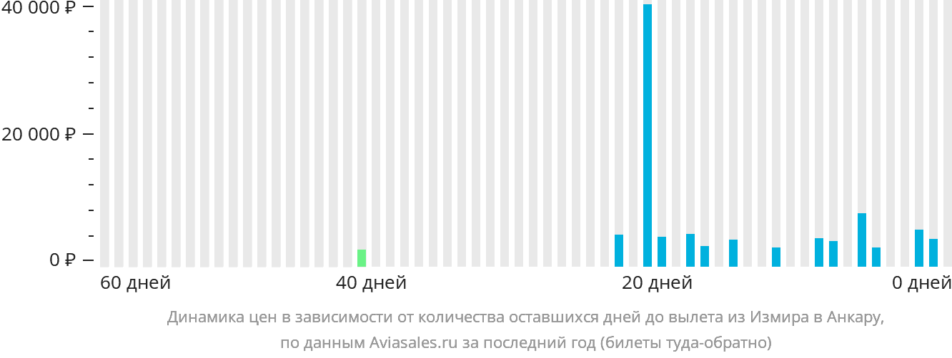 Динамика цен в зависимости от количества оставшихся дней до вылета из Измира в Анкару