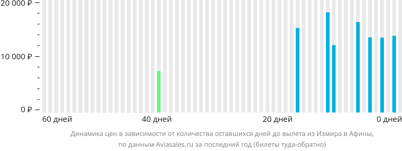 Динамика цен в зависимости от количества оставшихся дней до вылета из Измира в Афины