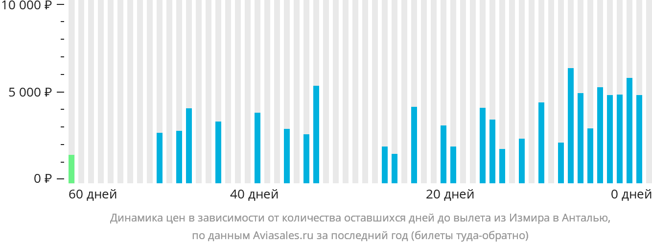 Динамика цен в зависимости от количества оставшихся дней до вылета из Измира в Анталью
