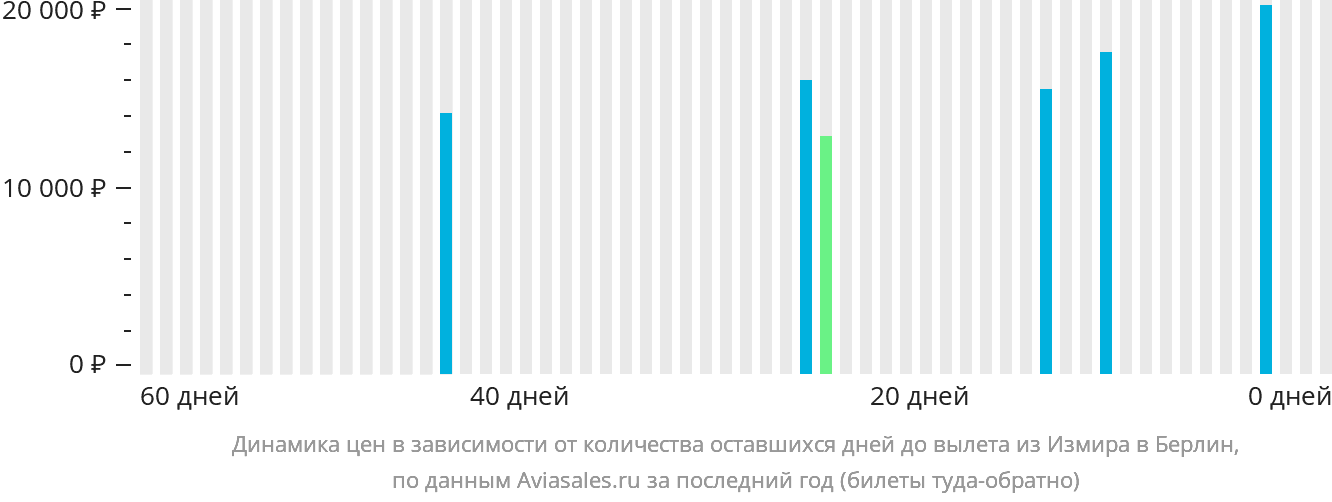 Динамика цен в зависимости от количества оставшихся дней до вылета из Измира в Берлин
