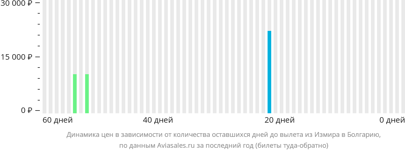 Динамика цен в зависимости от количества оставшихся дней до вылета из Измира в Болгарию