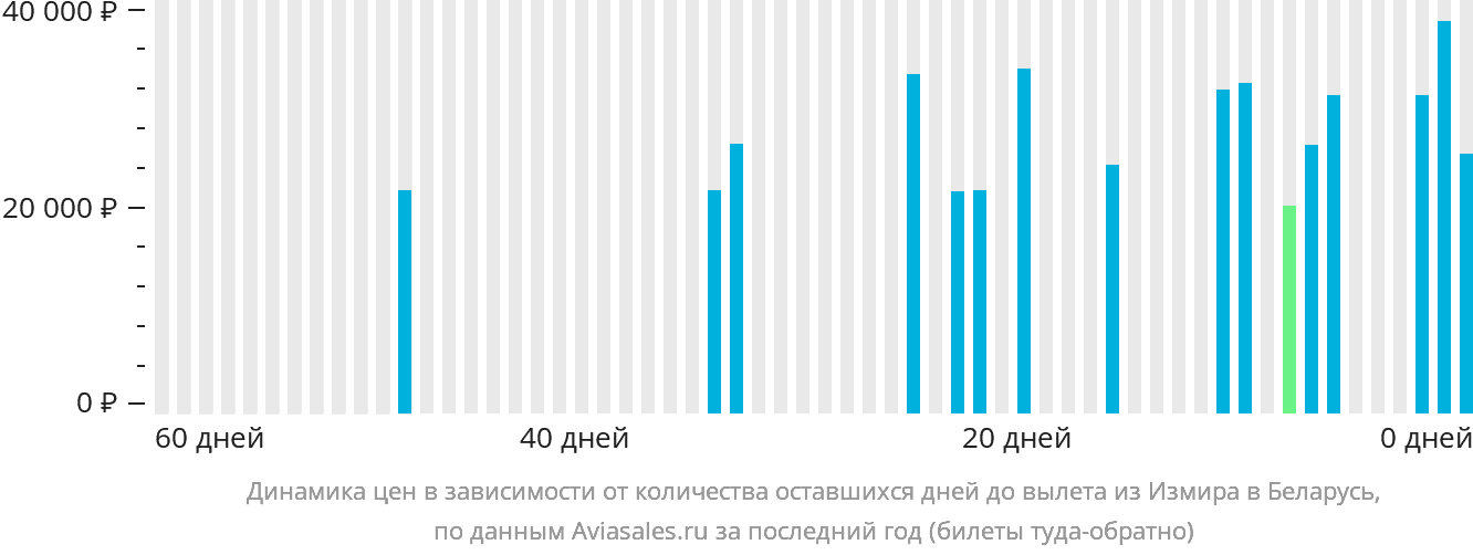 Динамика цен в зависимости от количества оставшихся дней до вылета из Измира в Беларусь