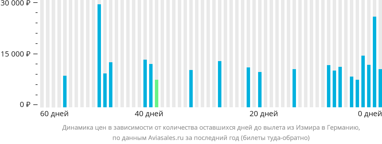 Динамика цен в зависимости от количества оставшихся дней до вылета из Измира в Германию