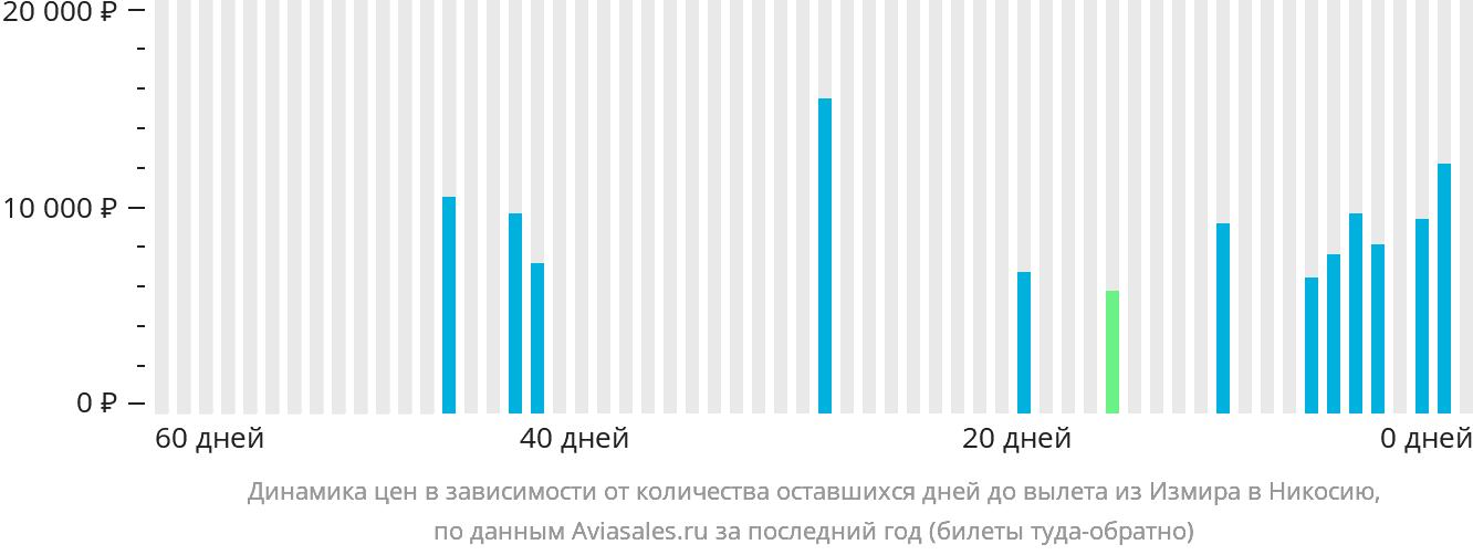 Динамика цен в зависимости от количества оставшихся дней до вылета из Измира в Эрджан