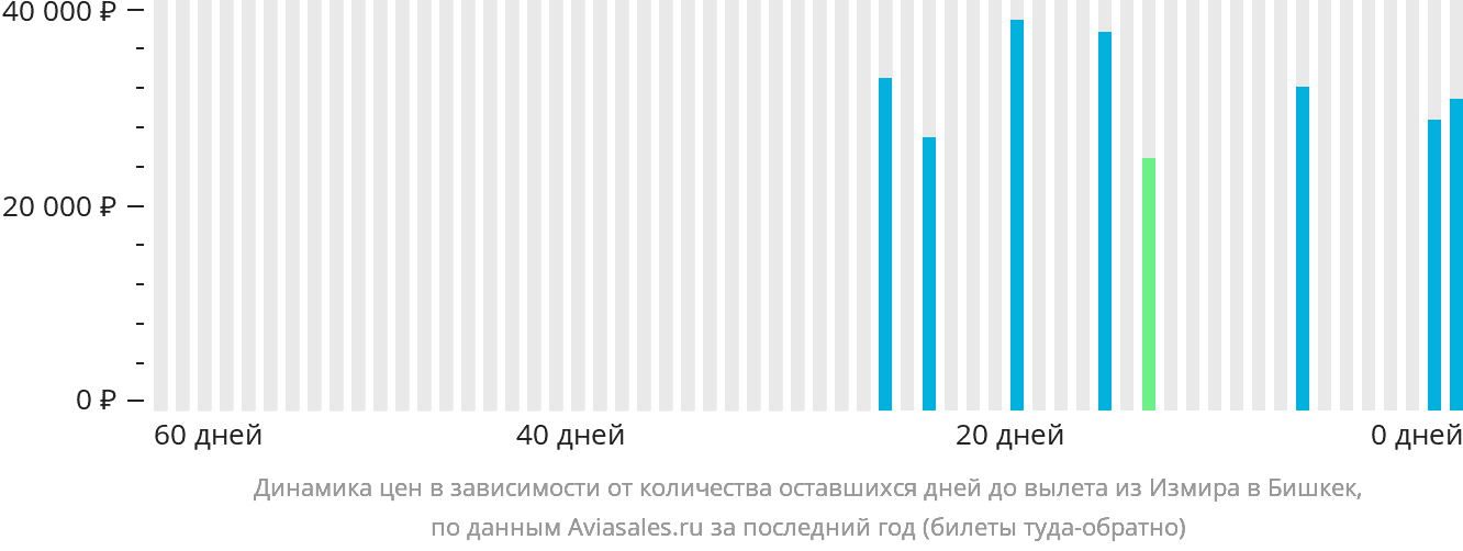Динамика цен в зависимости от количества оставшихся дней до вылета из Измира в Бишкек
