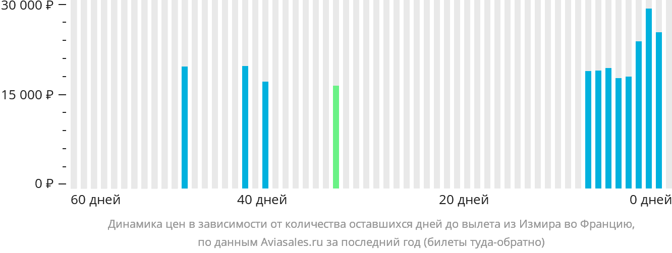 Динамика цен в зависимости от количества оставшихся дней до вылета из Измира во Францию