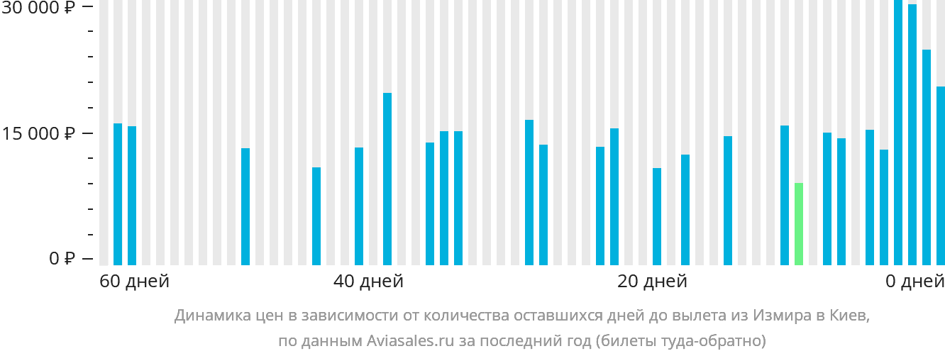 Динамика цен в зависимости от количества оставшихся дней до вылета из Измира в Киев