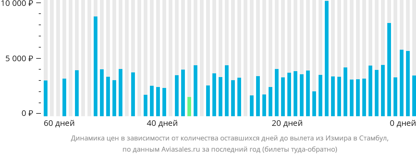 Динамика цен в зависимости от количества оставшихся дней до вылета из Измира в Стамбул