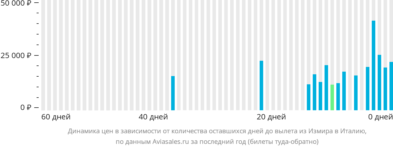 Динамика цен в зависимости от количества оставшихся дней до вылета из Измира в Италию