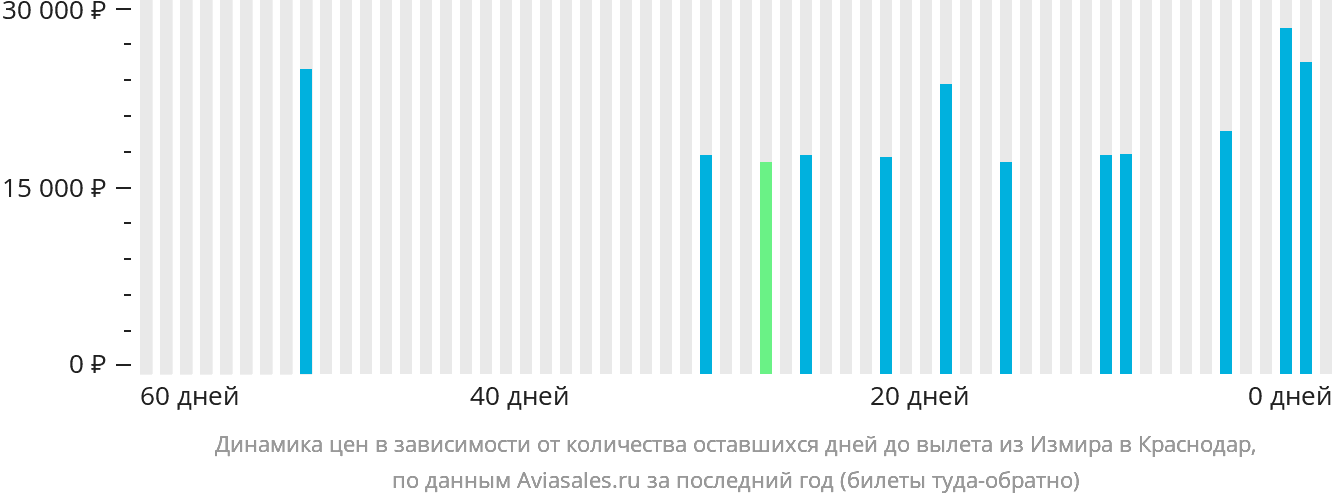 Динамика цен в зависимости от количества оставшихся дней до вылета из Измира в Краснодар
