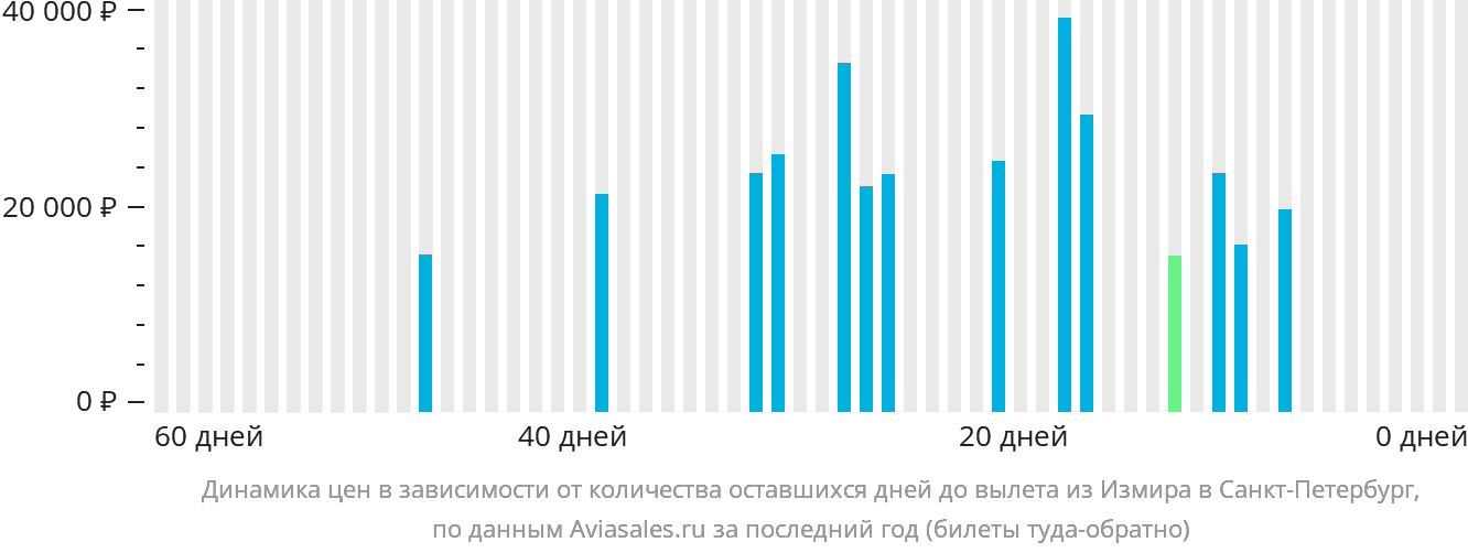Динамика цен в зависимости от количества оставшихся дней до вылета из Измира в Санкт-Петербург