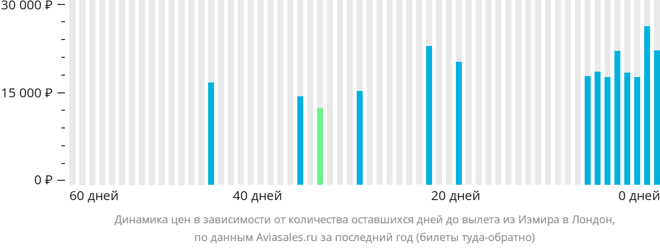 Динамика цен в зависимости от количества оставшихся дней до вылета из Измира в Лондон