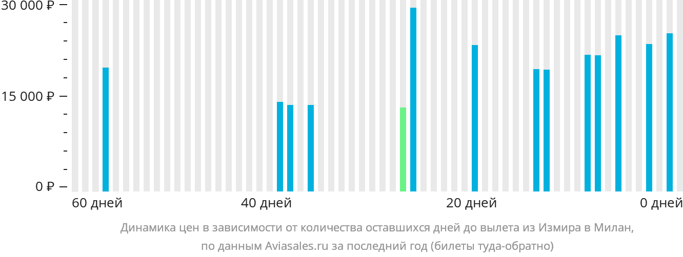 Динамика цен в зависимости от количества оставшихся дней до вылета из Измира в Милан