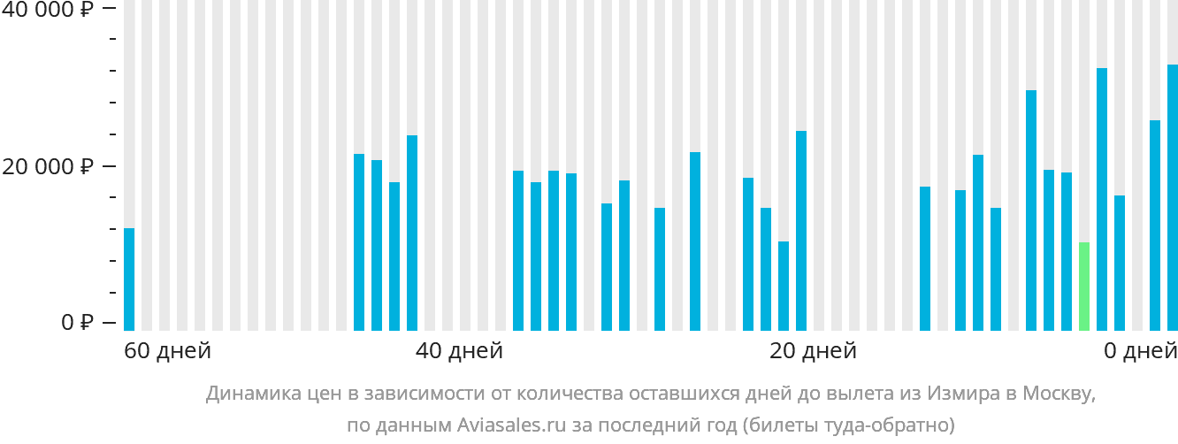 Динамика цен в зависимости от количества оставшихся дней до вылета из Измира в Москву