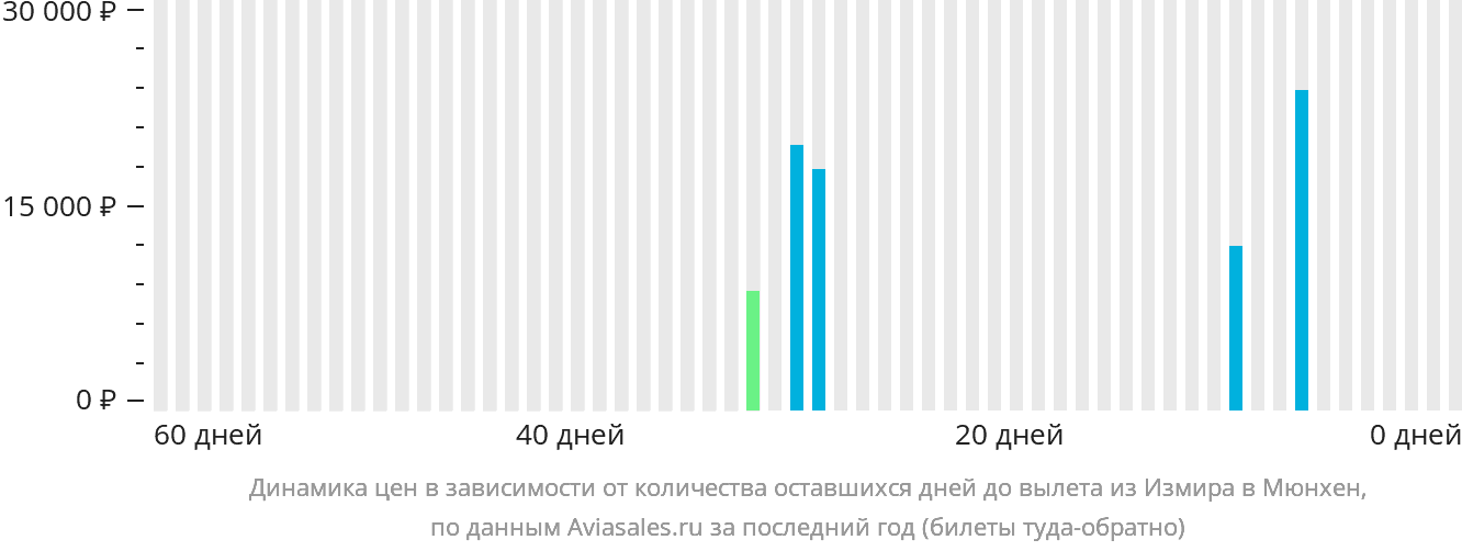 Динамика цен в зависимости от количества оставшихся дней до вылета из Измира в Мюнхен