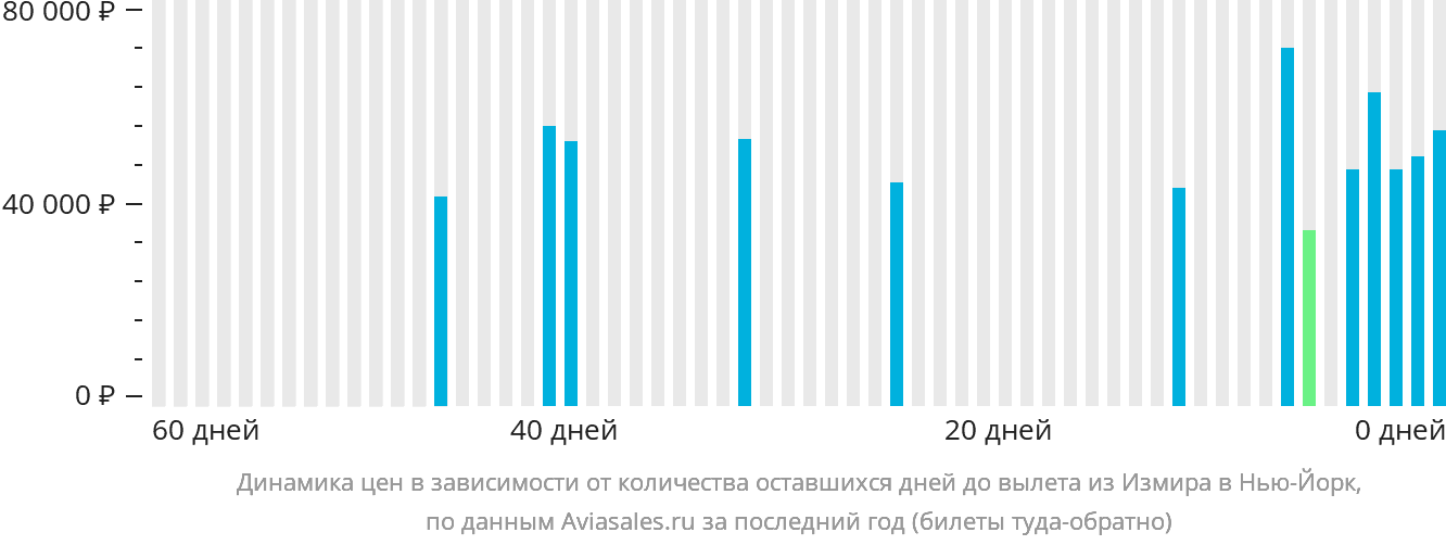 Динамика цен в зависимости от количества оставшихся дней до вылета из Измира в Нью-Йорк