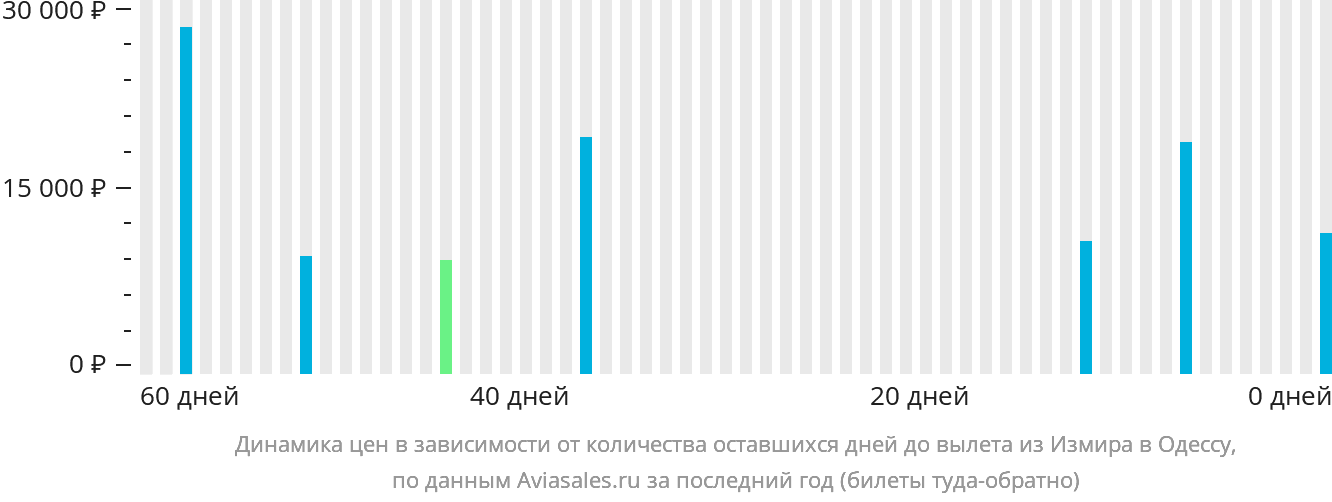 Динамика цен в зависимости от количества оставшихся дней до вылета из Измира в Одессу