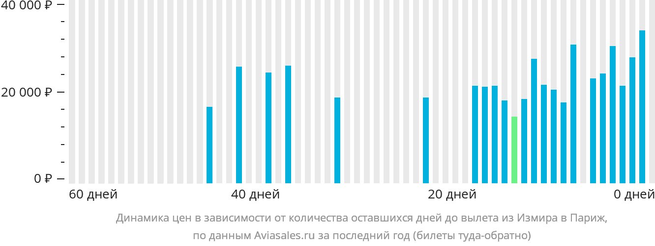 Динамика цен в зависимости от количества оставшихся дней до вылета из Измира в Париж