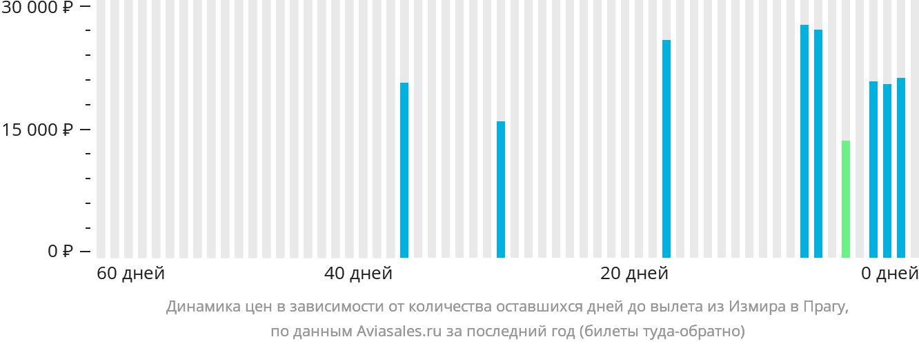 Динамика цен в зависимости от количества оставшихся дней до вылета из Измира в Прагу