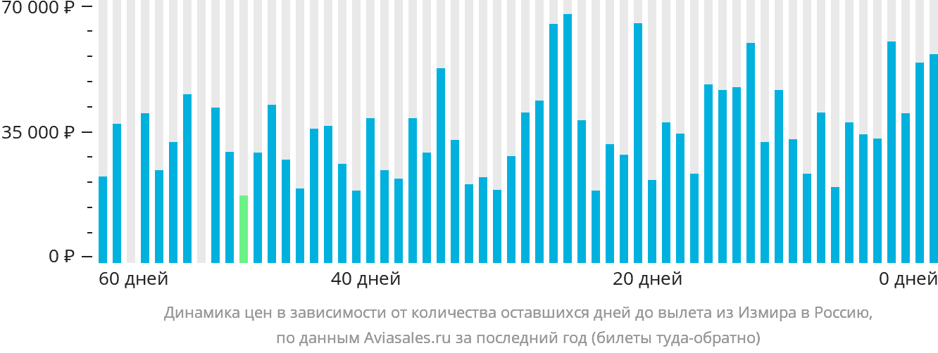 Динамика цен в зависимости от количества оставшихся дней до вылета из Измира в Россию