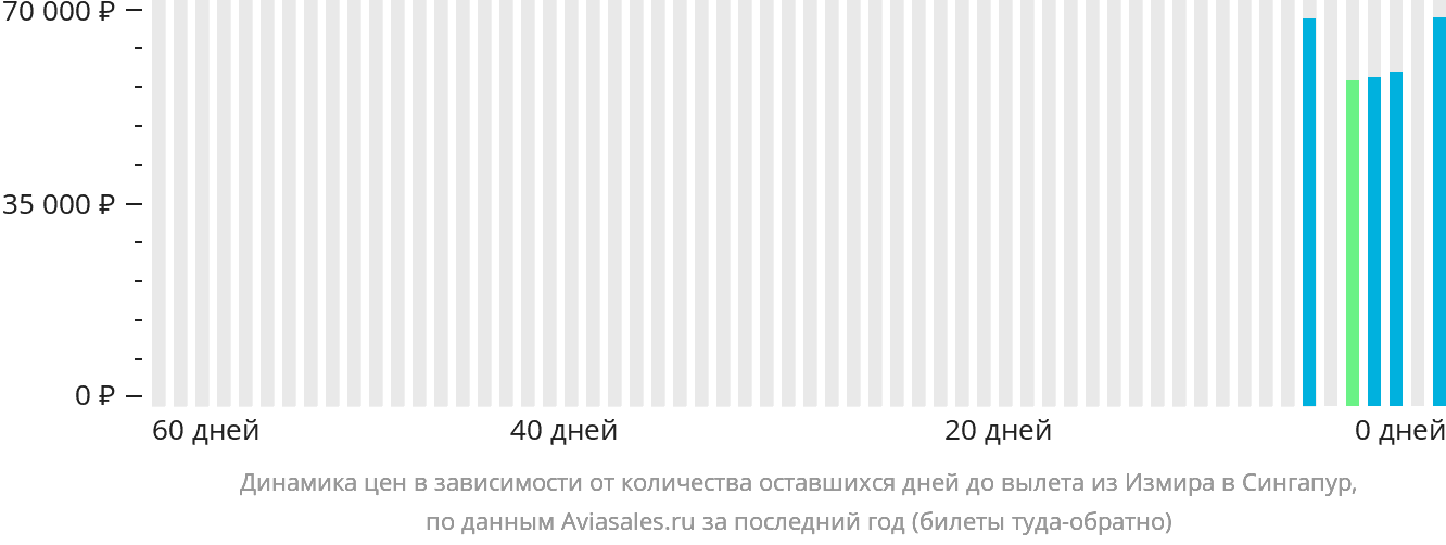 Динамика цен в зависимости от количества оставшихся дней до вылета из Измира в Сингапур