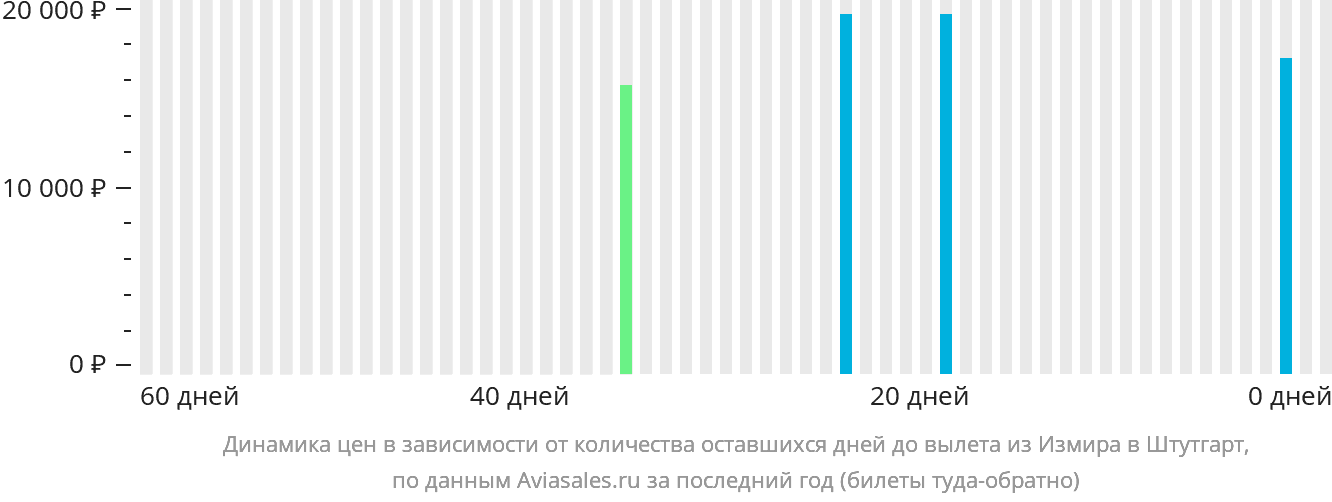 Динамика цен в зависимости от количества оставшихся дней до вылета из Измира в Штутгарт