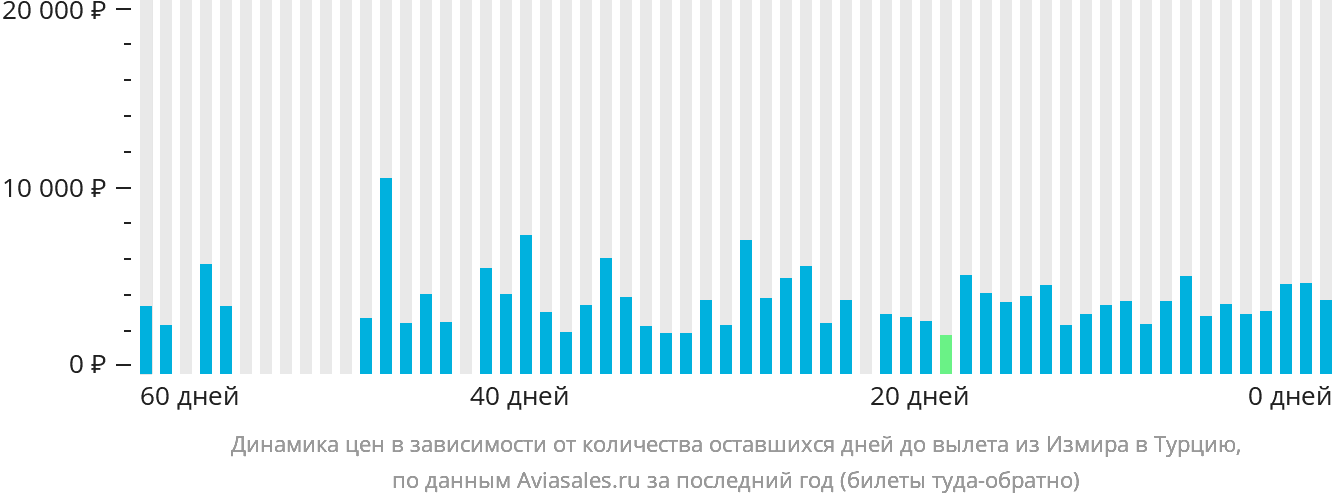 Динамика цен в зависимости от количества оставшихся дней до вылета из Измира в Турцию